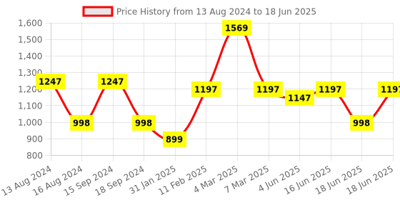 myntra.com Qurvii Plus Size Black Solid Tunic qurvii Price History Graph from 13 Aug 2024 to 18 Jun 2025