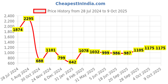 myntra.com Qurvii Plus Size Black  White Printed Tunic qurvii Price History Graph from 28 Jul 2024 to 8 Oct 2025