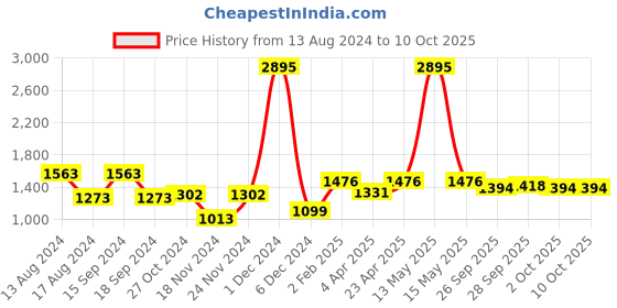 myntra.com Qurvii+ Plus Size Bodycon Dress qurvii+ Price History Graph from 13 Aug 2024 to 10 Oct 2025