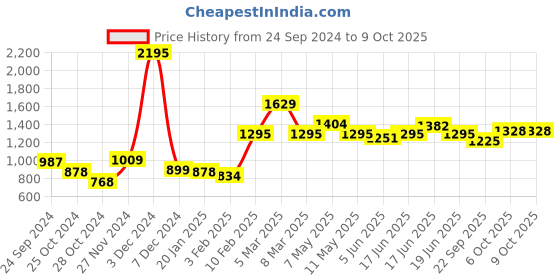 myntra.com Qurvii+ Plus Size Bohemian Shrug With Velvet Mesh Detail qurvii+ Price History Graph from 24 Sep 2024 to 9 Oct 2025