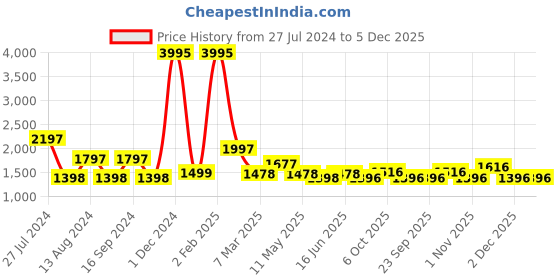 myntra.com Qurvii+ Plus Size Checked Shirt Dress qurvii+ Price History Graph from 27 Jul 2024 to 5 Dec 2025