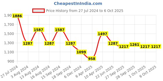 myntra.com Qurvii+ Plus Size Cold-Shoulder A-Line Dress qurvii+ Price History Graph from 27 Jul 2024 to 6 Oct 2025