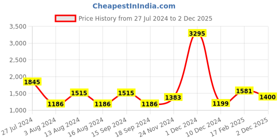 myntra.com Qurvii+ Plus Size Cold-Shoulder A-Line Dress qurvii+ Price History Graph from 27 Jul 2024 to 2 Dec 2025
