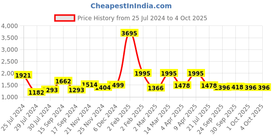 myntra.com Qurvii+ Plus Size Colourblocked Bell Sleeves A-Line Dress qurvii+ Price History Graph from 25 Jul 2024 to 4 Oct 2025