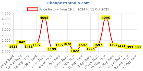 myntra.com Qurvii+ Plus Size Colourblocked Bell Sleeves A-Line Dress qurvii+ Price History Graph from 29 Jul 2024 to 10 Oct 2025