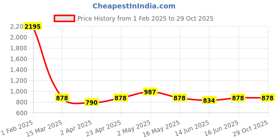 myntra.com Qurvii+ Plus Size Colourblocked Flared Sleeves Crepe Top qurvii+ Price History Graph from 1 Feb 2025 to 28 Oct 2025