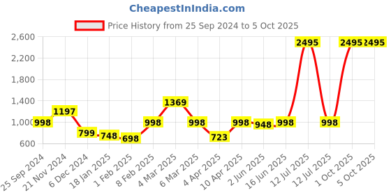 myntra.com Qurvii+ Plus Size Colourblocked Flared Sleeves Top qurvii+ Price History Graph from 25 Sep 2024 to 4 Oct 2025