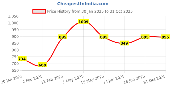 myntra.com Qurvii+ Plus Size Colourblocked Mandarin Collar Roll-Up Sleeves Crepe Shirt Style Top qurvii+ Price History Graph from 30 Jan 2025 to 30 Oct 2025