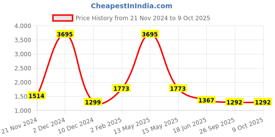 myntra.com Qurvii+ Plus Size Comfort Crepe Casual Shirt qurvii+ Price History Graph from 21 Nov 2024 to 9 Oct 2025
