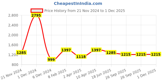 myntra.com Qurvii+ Plus Size Comfort Polka Dot Mandarin Collar Casual Shirt qurvii+ Price History Graph from 21 Nov 2024 to 30 Nov 2025