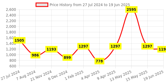 myntra.com Qurvii+ Plus Size Crepe Longline Top qurvii+ Price History Graph from 27 Jul 2024 to 19 Jun 2025