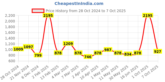 myntra.com Qurvii+ Plus Size Crepe Longline Top qurvii+ Price History Graph from 28 Oct 2024 to 7 Oct 2025