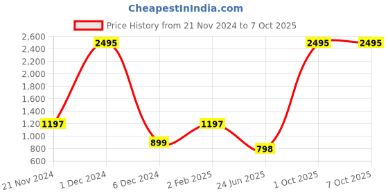 myntra.com Qurvii+ Plus Size Crepe Tunic qurvii+ Price History Graph from 21 Nov 2024 to 7 Oct 2025