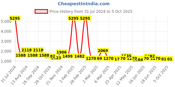 myntra.com Qurvii+ Plus Size Embellished A-Line Midi Dress qurvii+ Price History Graph from 31 Jul 2024 to 4 Oct 2025