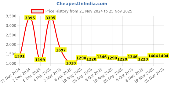 myntra.com Qurvii+ Plus Size Embellished Bell Sleeve Georgette A-Line Dress qurvii+ Price History Graph from 21 Nov 2024 to 24 Nov 2025