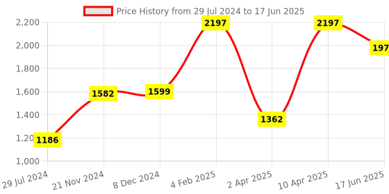 myntra.com Qurvii+ Plus Size Embellished Embroidered A-Line Dress qurvii+ Price History Graph from 29 Jul 2024 to 17 Jun 2025