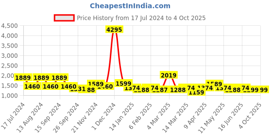 myntra.com Qurvii+ Plus Size Embellished Flared Sleeve Georgette Fit & Flare Midi Dress qurvii+ Price History Graph from 17 Jul 2024 to 4 Oct 2025