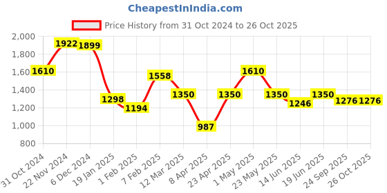 myntra.com Qurvii+ Plus Size Embellished Georgette A-Line Midi Dress qurvii+ Price History Graph from 31 Oct 2024 to 24 Oct 2025