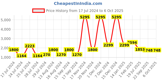 myntra.com Qurvii+ Plus Size Embellished Longline Shrug qurvii+ Price History Graph from 17 Jul 2024 to 4 Oct 2025