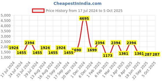 myntra.com Qurvii+ Plus Size Embellished Longline Shrug qurvii+ Price History Graph from 17 Jul 2024 to 4 Oct 2025