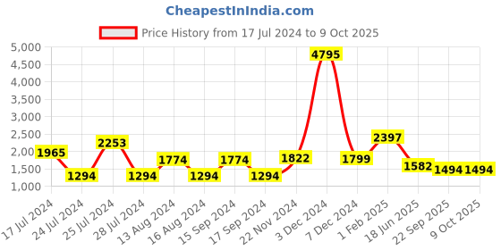 myntra.com Qurvii+ Plus Size Embellished Longline Shrug qurvii+ Price History Graph from 17 Jul 2024 to 8 Oct 2025