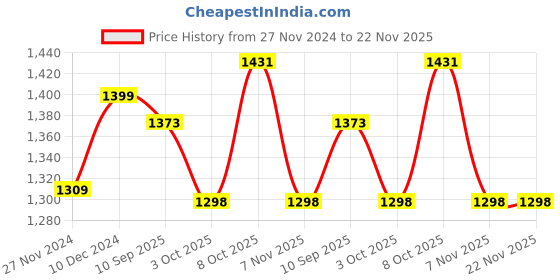 myntra.com Qurvii+ Plus Size Fit & Flare Midi Dress qurvii+ Price History Graph from 27 Nov 2024 to 22 Nov 2025