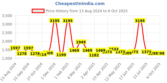 myntra.com Qurvii+ Plus Size Fit & Flare Midi Dress qurvii+ Price History Graph from 13 Aug 2024 to 4 Oct 2025