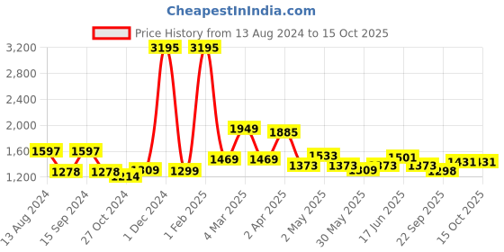 myntra.com Qurvii+ Plus Size Fit & Flare Midi Dress qurvii+ Price History Graph from 13 Aug 2024 to 15 Oct 2025