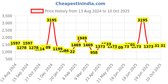 myntra.com Qurvii+ Plus Size Fit & Flare Midi Dress qurvii+ Price History Graph from 13 Aug 2024 to 8 Oct 2025