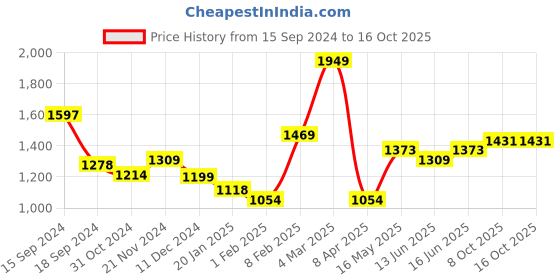 myntra.com Qurvii+ Plus Size Fit & Flare Midi Dress qurvii+ Price History Graph from 15 Sep 2024 to 15 Oct 2025