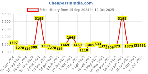 myntra.com Qurvii+ Plus Size Fit & Flare Midi Dress qurvii+ Price History Graph from 15 Sep 2024 to 12 Oct 2025