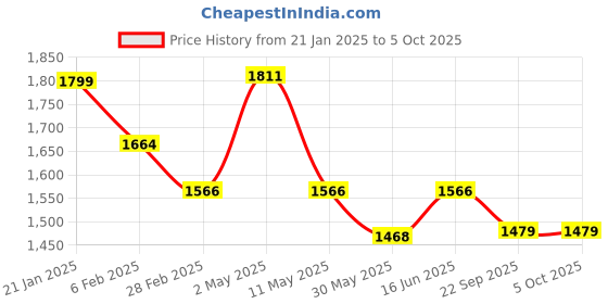 myntra.com Qurvii+ Plus Size Flared Sleeve Fit & Flare Midi Dress qurvii+ Price History Graph from 21 Jan 2025 to 4 Oct 2025