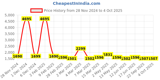myntra.com Qurvii+ Plus Size Flared Sleeve Fit & Flare Midi Dress qurvii+ Price History Graph from 28 Nov 2024 to 4 Oct 2025