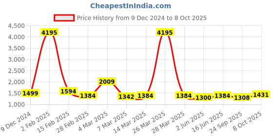 myntra.com Qurvii+ Plus Size Flared Sleeve Georgette Fit & Flare Midi Dress qurvii+ Price History Graph from 9 Dec 2024 to 8 Oct 2025
