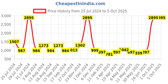myntra.com Qurvii+ Plus Size Flared Sleeve Kaftan Dress qurvii+ Price History Graph from 25 Jul 2024 to 4 Oct 2025