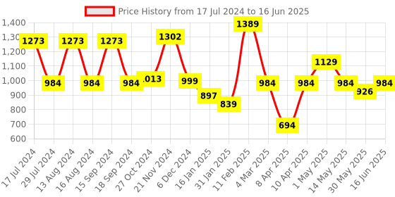 myntra.com Qurvii+ Plus Size Flared Sleeves Crepe A-Line Dress qurvii+ Price History Graph from 17 Jul 2024 to 16 Jun 2025