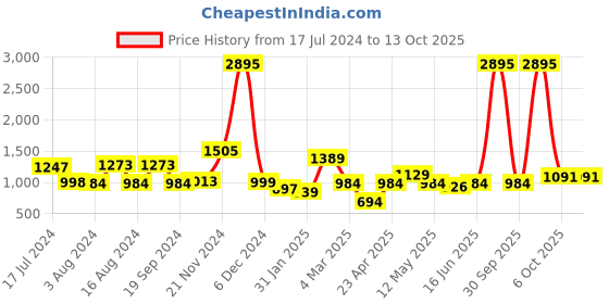 myntra.com Qurvii+ Plus Size Flared Sleeves Crepe A-Line Dress qurvii+ Price History Graph from 17 Jul 2024 to 13 Oct 2025