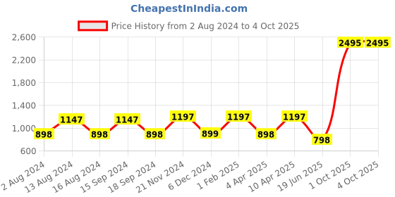 myntra.com Qurvii+ Plus Size Flared Sleeves Crepe Longline Top qurvii+ Price History Graph from 2 Aug 2024 to 4 Oct 2025