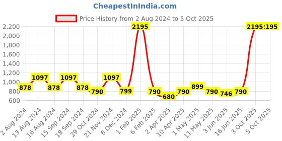 myntra.com Qurvii+ Plus Size Flared Sleeves Crepe Top qurvii+ Price History Graph from 2 Aug 2024 to 5 Oct 2025