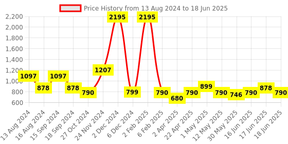 myntra.com Qurvii+ Plus Size Flared Sleeves Crepe Top qurvii+ Price History Graph from 13 Aug 2024 to 18 Jun 2025