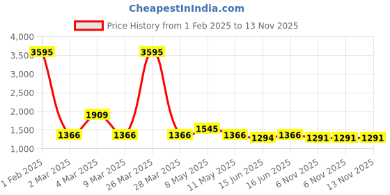 myntra.com Qurvii+ Plus Size Flared Sleeves Georgette Empire Midi Dress qurvii+ Price History Graph from 1 Feb 2025 to 12 Nov 2025