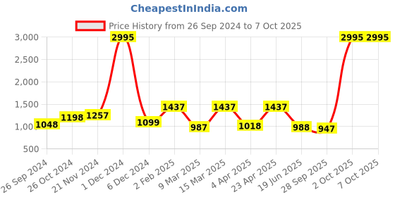 myntra.com Qurvii+ Plus Size Flared Sleeves Georgette Kaftan Longline Top qurvii+ Price History Graph from 26 Sep 2024 to 6 Oct 2025