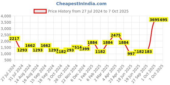 myntra.com Qurvii+ Plus Size Flared Sleeves Georgette Maxi Wrap Dress qurvii+ Price History Graph from 27 Jul 2024 to 7 Oct 2025