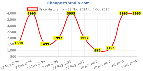 myntra.com Qurvii+ Plus Size Flared Sleeves Longline Top qurvii+ Price History Graph from 22 Nov 2024 to 4 Oct 2025