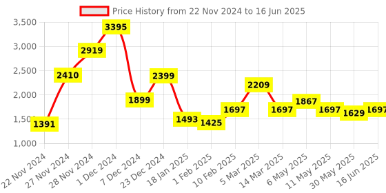 myntra.com Qurvii+ Plus Size Fleece Longline Open Front Hooded Jacket with Patchwork qurvii+ Price History Graph from 22 Nov 2024 to 16 Jun 2025