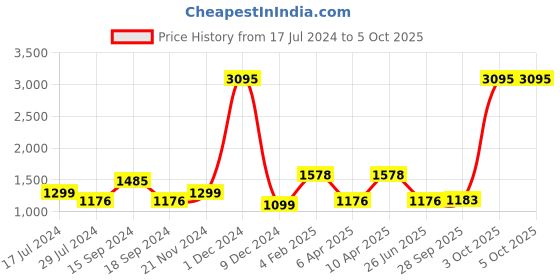 myntra.com Qurvii+ Plus Size Floral Bell Sleeves Net A-Line Dress qurvii+ Price History Graph from 17 Jul 2024 to 4 Oct 2025