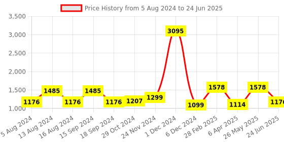 myntra.com Qurvii+ Plus Size Floral Bell Sleeves Net A-Line Dress qurvii+ Price History Graph from 5 Aug 2024 to 24 Jun 2025