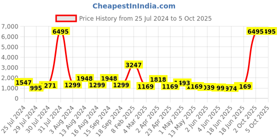 myntra.com Qurvii+ Plus Size Floral Bell Sleeves Net A-Line Mini Dress qurvii+ Price History Graph from 25 Jul 2024 to 4 Oct 2025