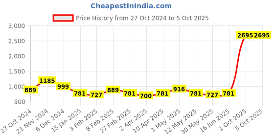 myntra.com Qurvii+ Plus Size Floral Bell Sleeves Net Top qurvii+ Price History Graph from 27 Oct 2024 to 4 Oct 2025