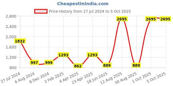 myntra.com Qurvii+ Plus Size Floral Laced Crepe Longline Top qurvii+ Price History Graph from 27 Jul 2024 to 4 Oct 2025